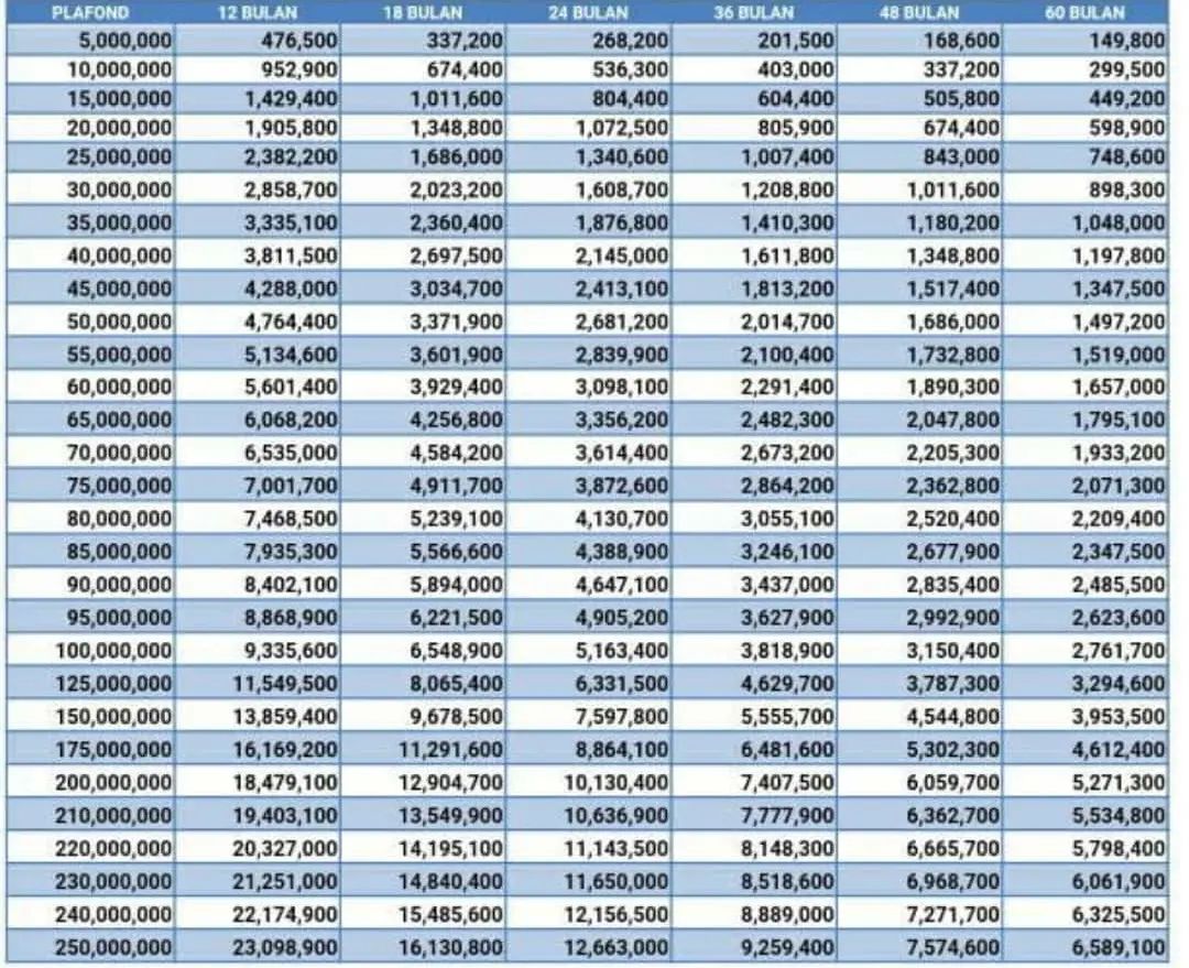 Tabel pinjaman BRI 2023 non KUR alias KUPEDES memberikan pinjaman sampai Rp 250 juta, dengan angsuran tidak harus setiap bulan