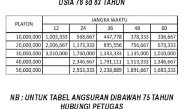 Pencairan Tabel Pinjaman Kantor Pos dan KSP Nusantara Bernama Kopnuspos 2023 bisa kamu ketahui penjelasannya dengan detail.