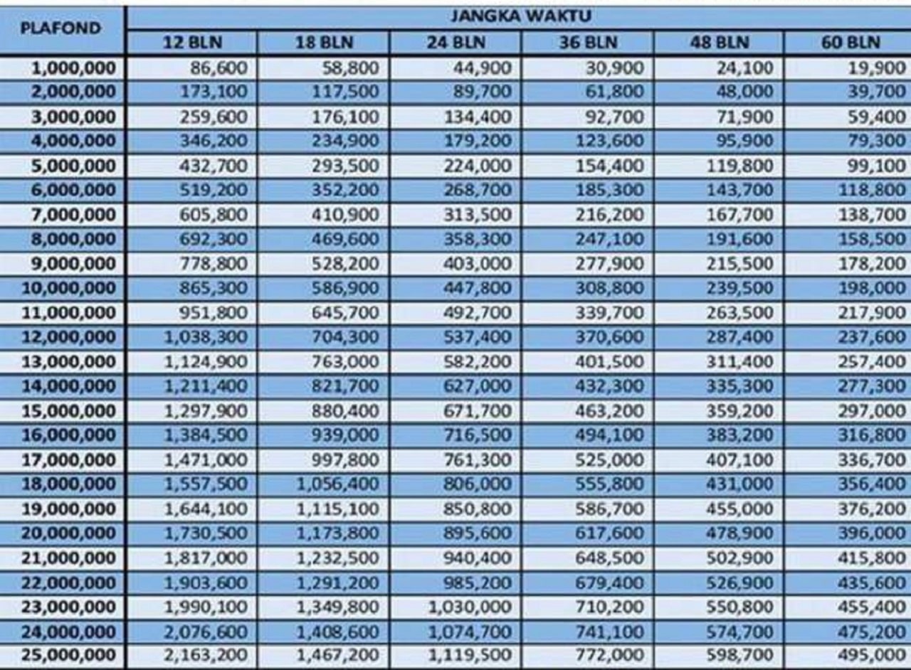 Tabel Pinjaman KUPEDES BRI 2023
